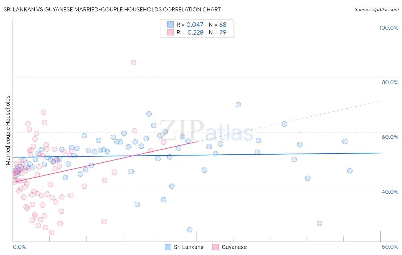 Sri Lankan vs Guyanese Married-couple Households