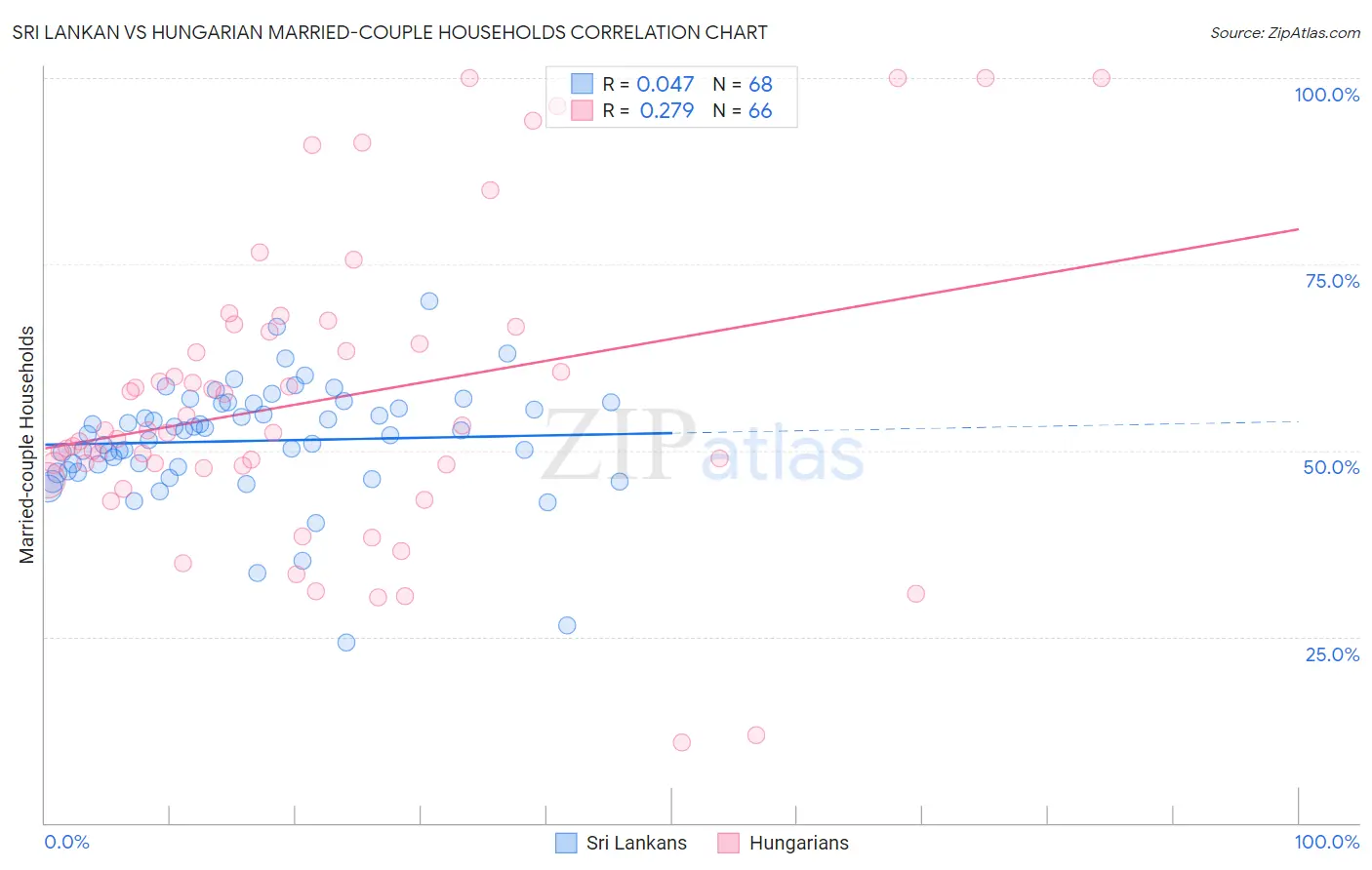 Sri Lankan vs Hungarian Married-couple Households