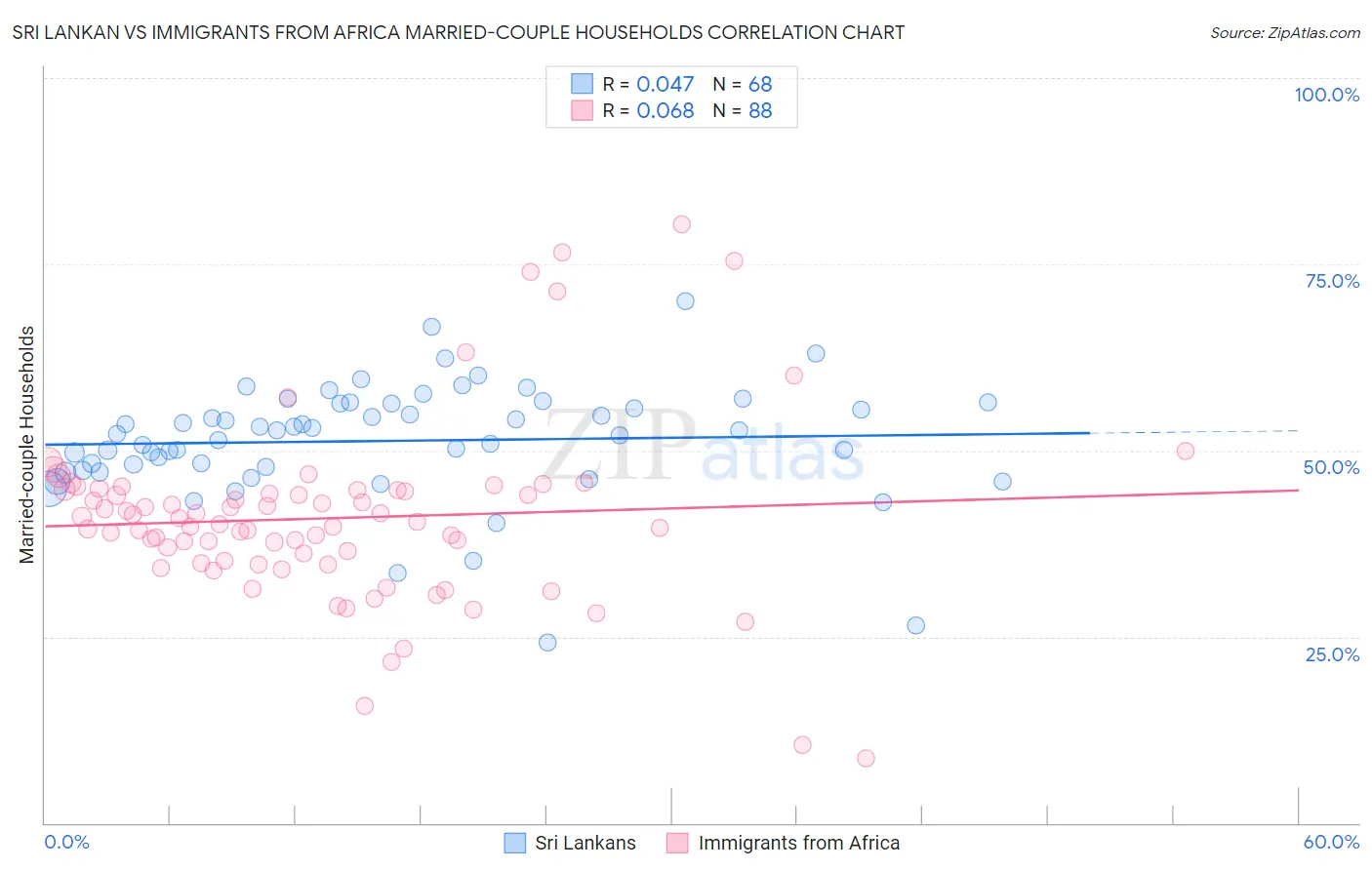 Sri Lankan vs Immigrants from Africa Married-couple Households
