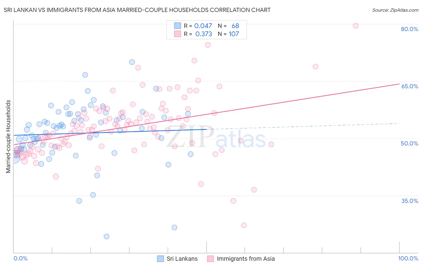 Sri Lankan vs Immigrants from Asia Married-couple Households