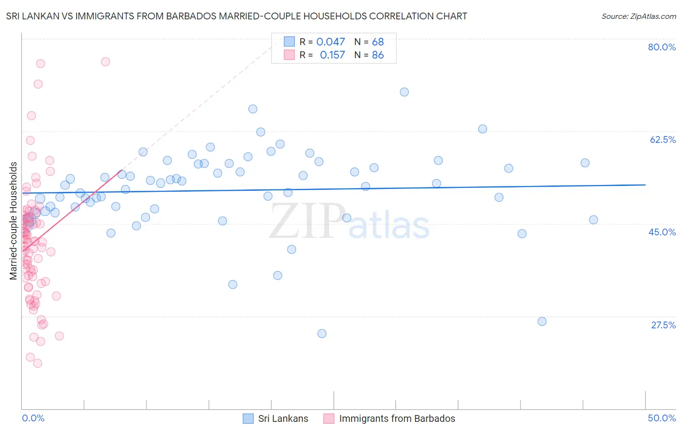 Sri Lankan vs Immigrants from Barbados Married-couple Households