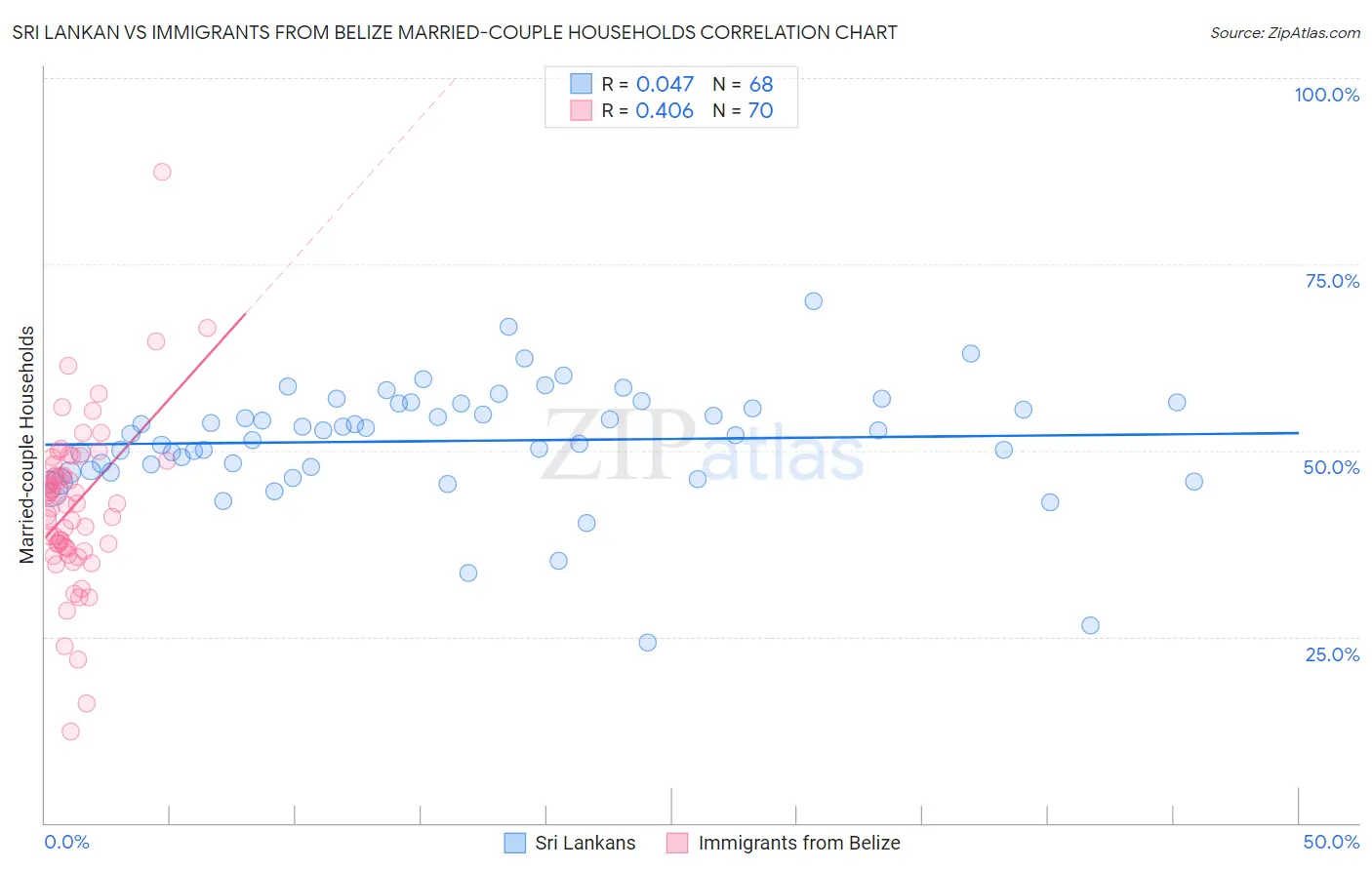 Sri Lankan vs Immigrants from Belize Married-couple Households