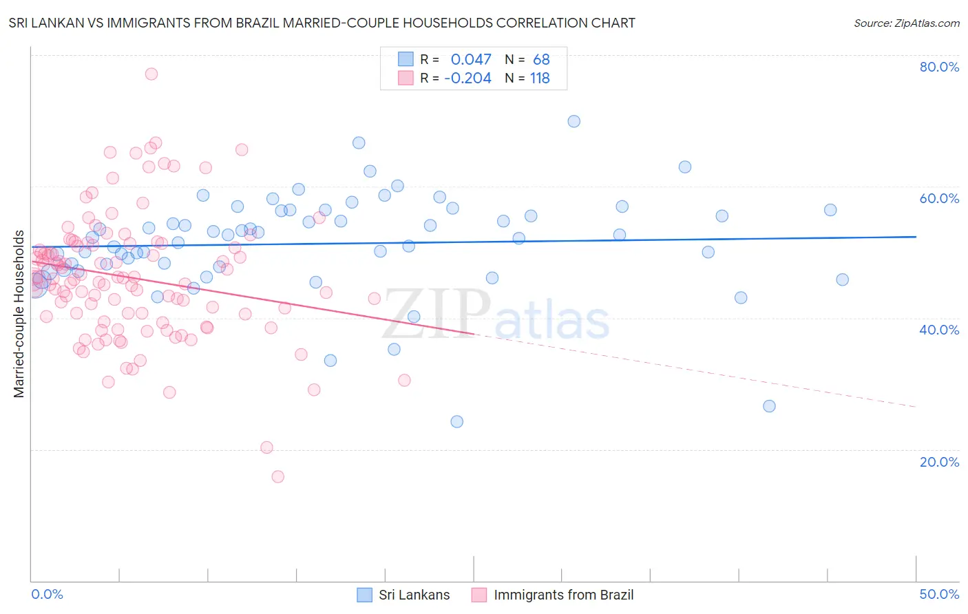 Sri Lankan vs Immigrants from Brazil Married-couple Households