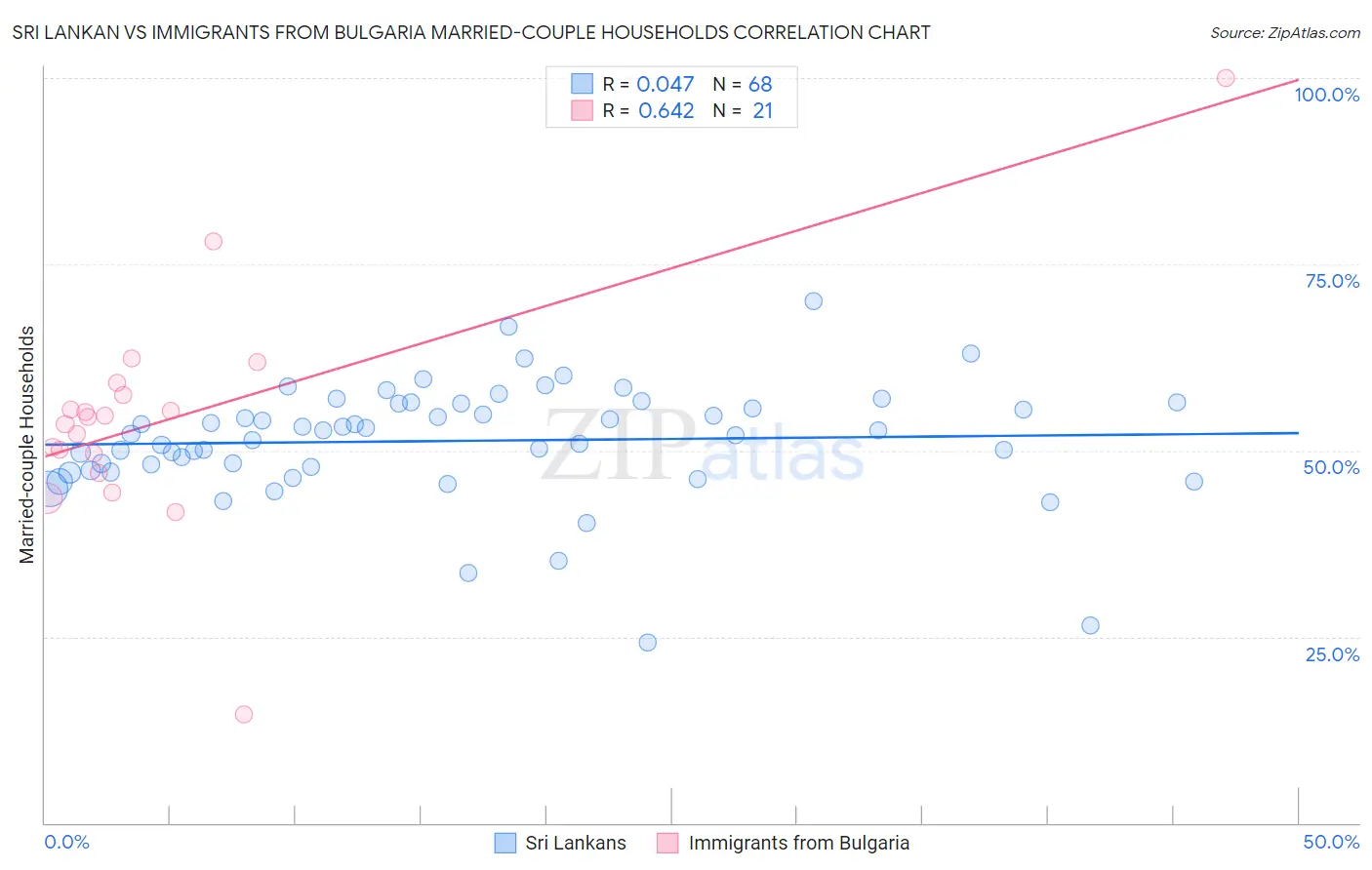 Sri Lankan vs Immigrants from Bulgaria Married-couple Households