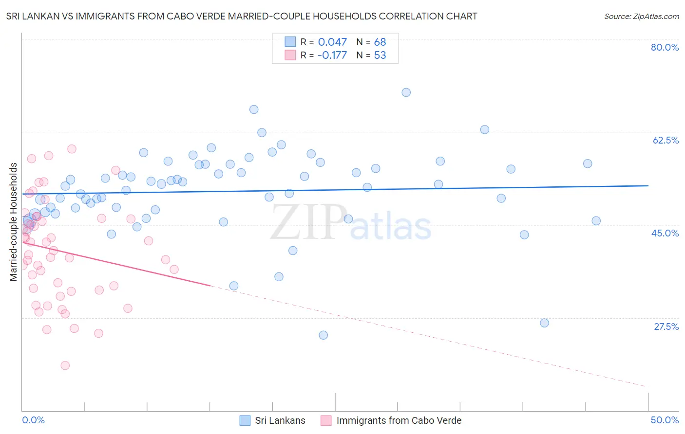 Sri Lankan vs Immigrants from Cabo Verde Married-couple Households