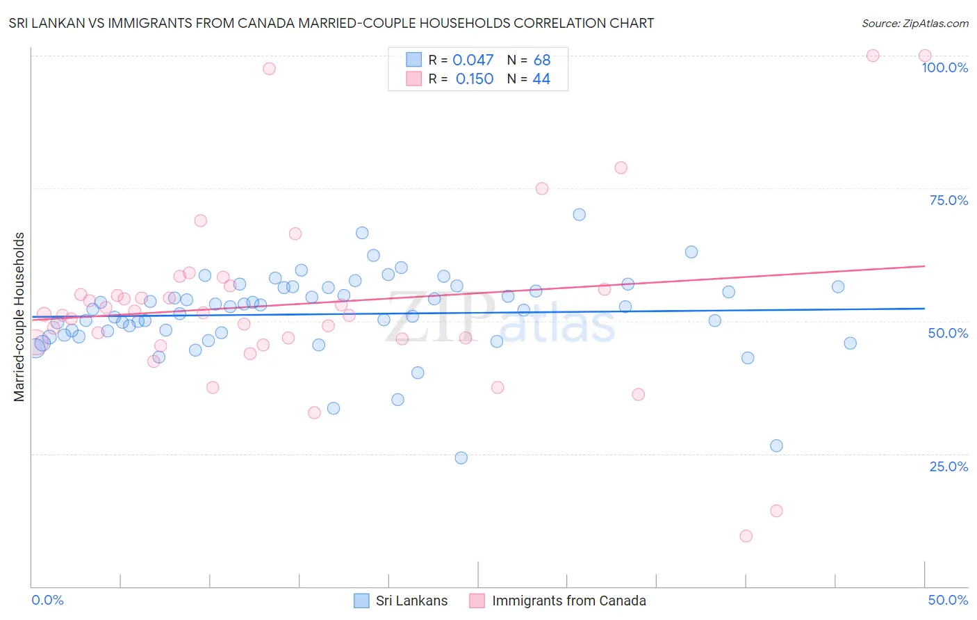Sri Lankan vs Immigrants from Canada Married-couple Households