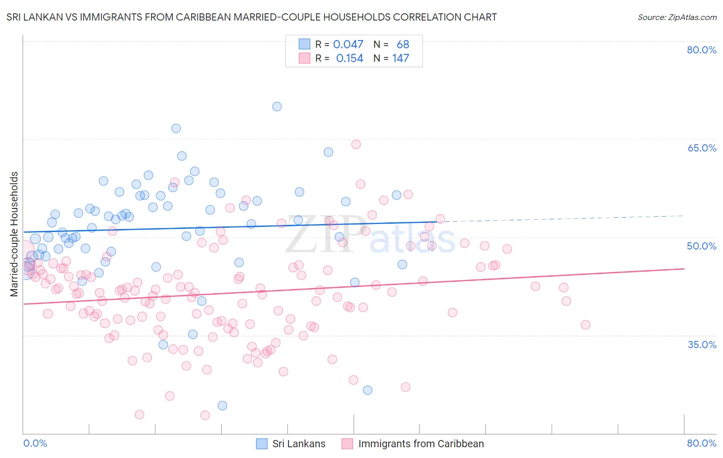 Sri Lankan vs Immigrants from Caribbean Married-couple Households