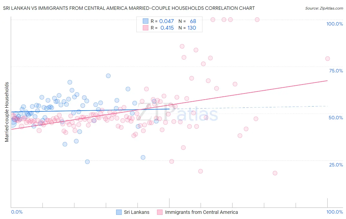 Sri Lankan vs Immigrants from Central America Married-couple Households
