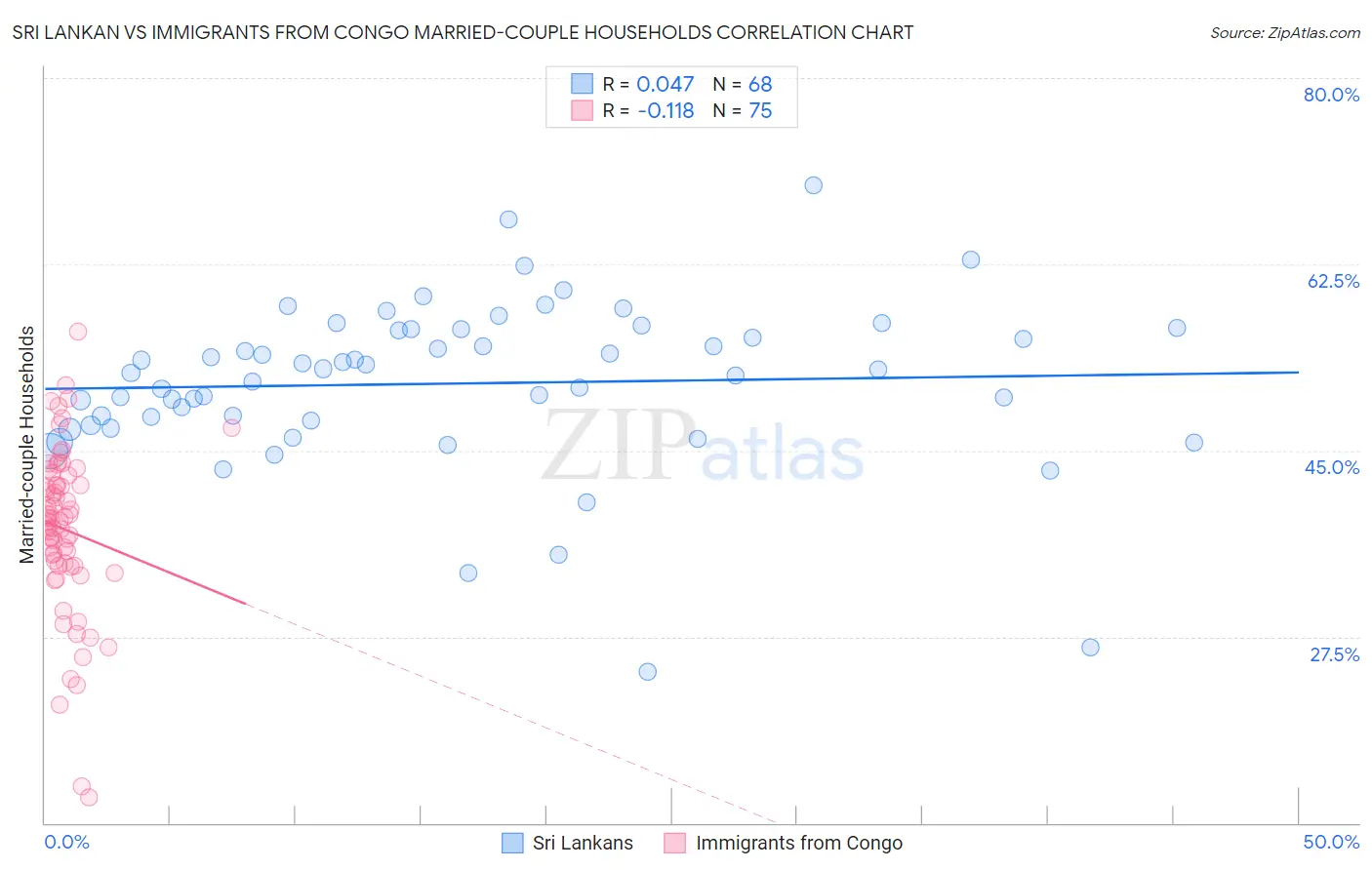 Sri Lankan vs Immigrants from Congo Married-couple Households