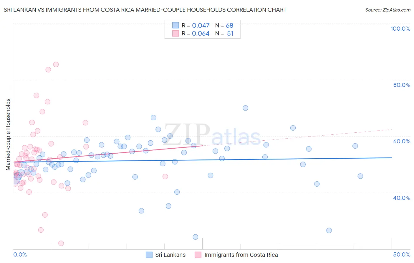 Sri Lankan vs Immigrants from Costa Rica Married-couple Households