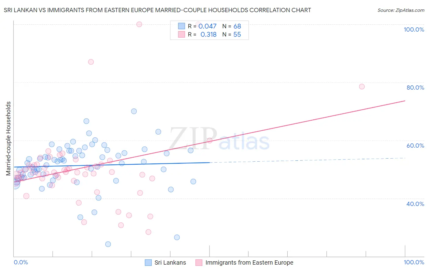 Sri Lankan vs Immigrants from Eastern Europe Married-couple Households