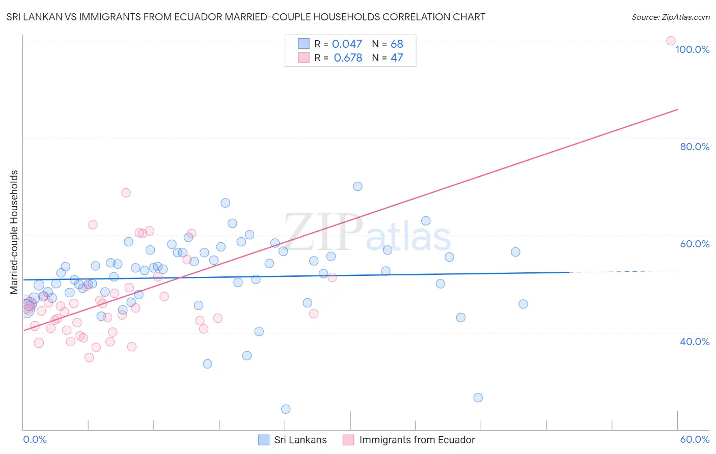 Sri Lankan vs Immigrants from Ecuador Married-couple Households