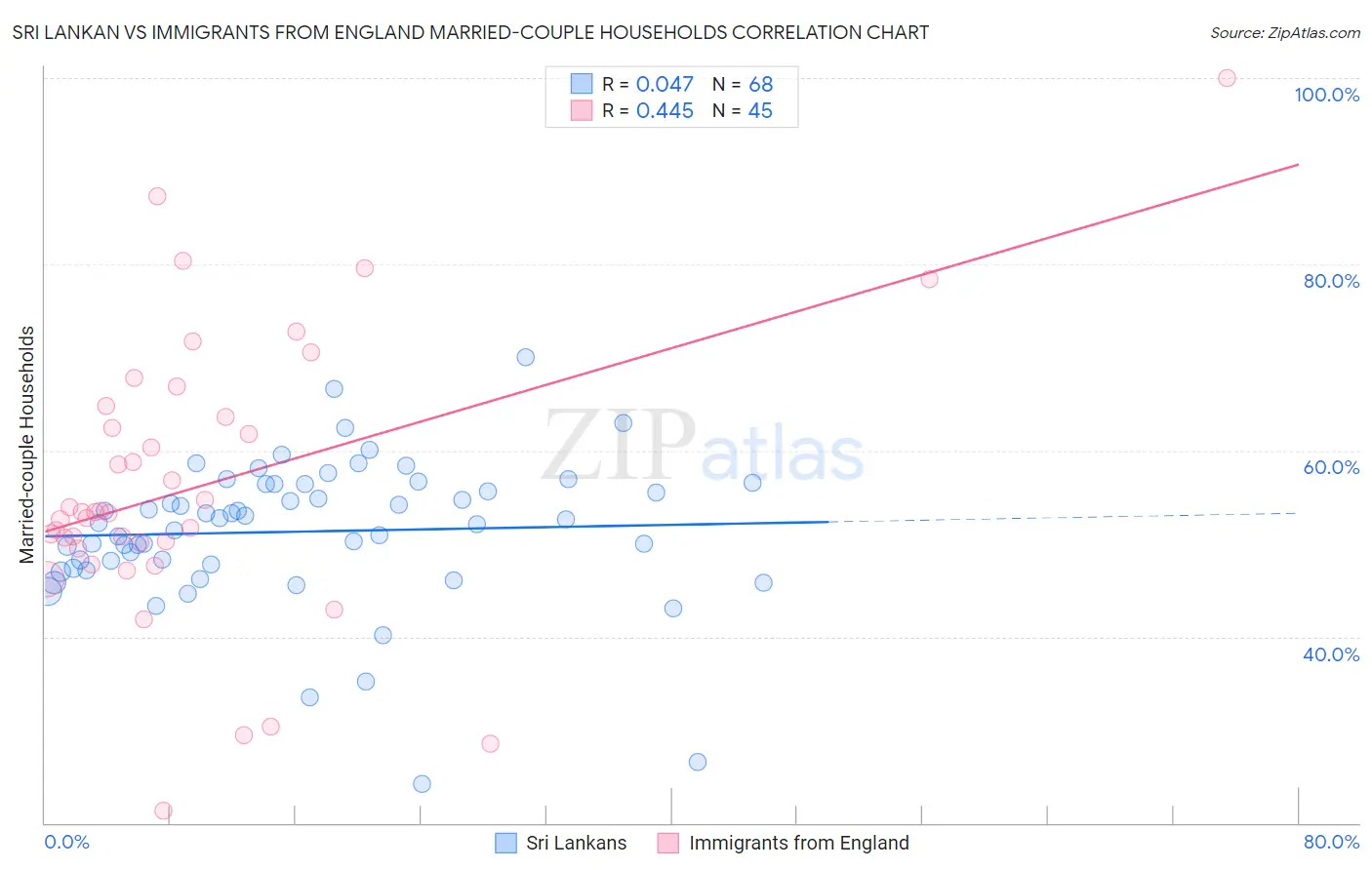 Sri Lankan vs Immigrants from England Married-couple Households
