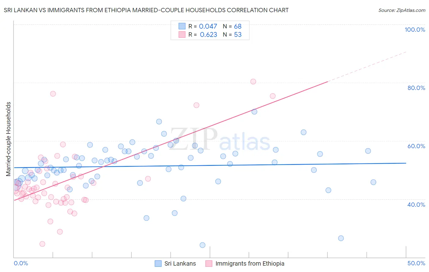 Sri Lankan vs Immigrants from Ethiopia Married-couple Households