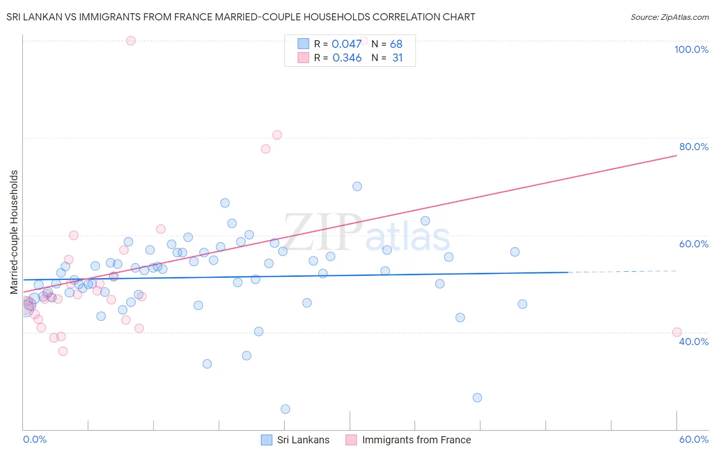 Sri Lankan vs Immigrants from France Married-couple Households
