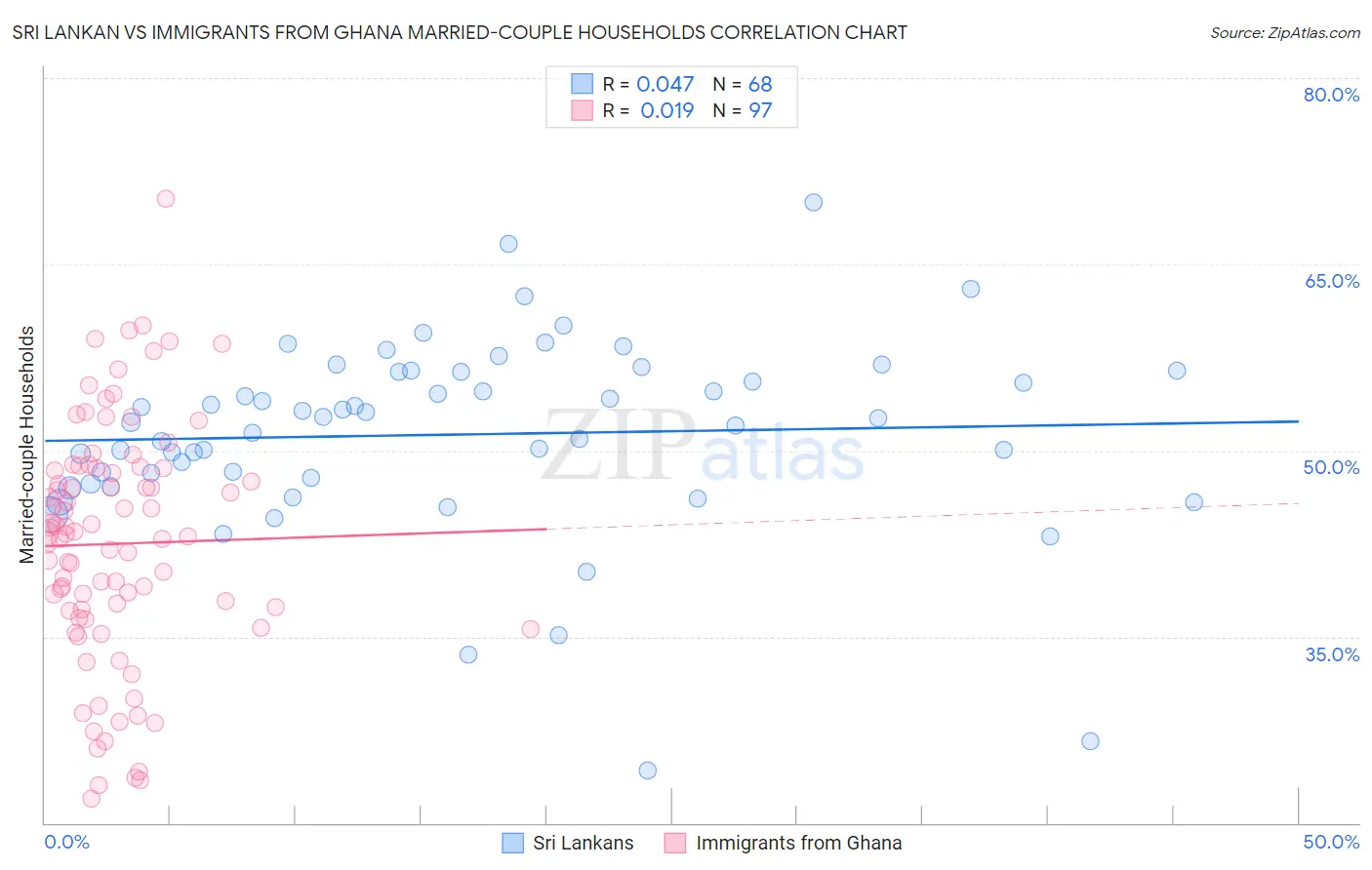 Sri Lankan vs Immigrants from Ghana Married-couple Households