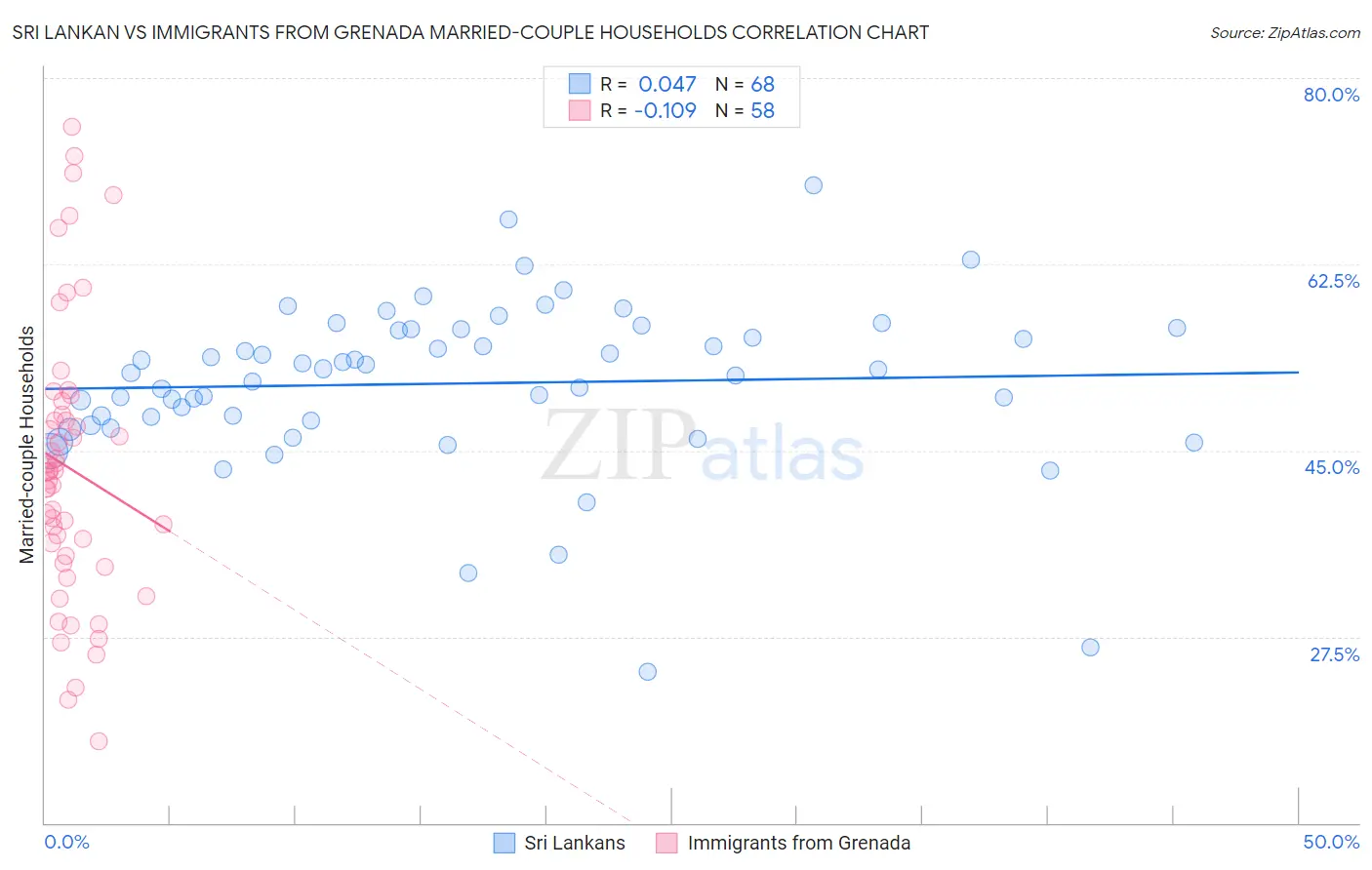 Sri Lankan vs Immigrants from Grenada Married-couple Households