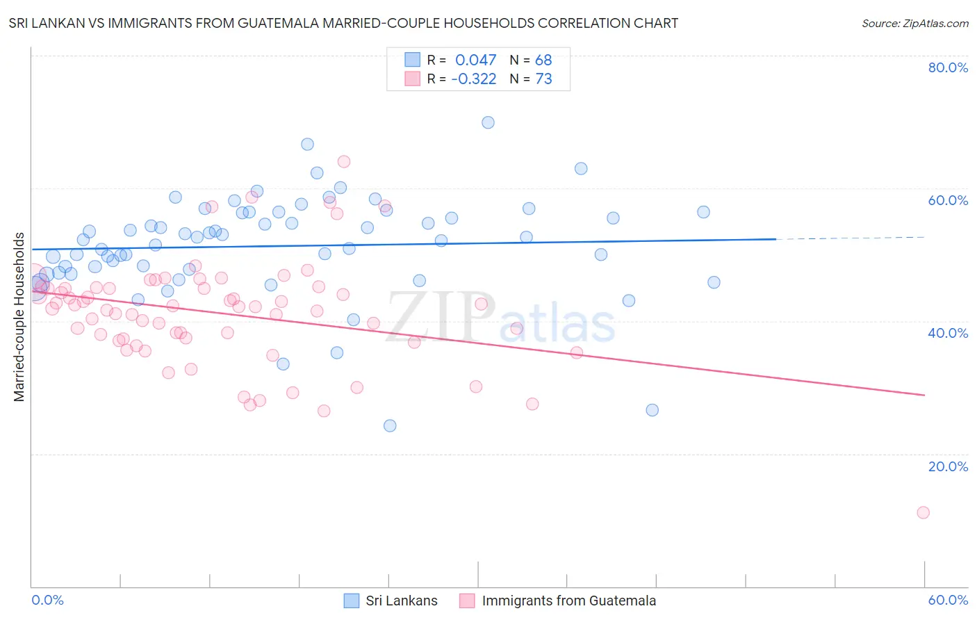 Sri Lankan vs Immigrants from Guatemala Married-couple Households