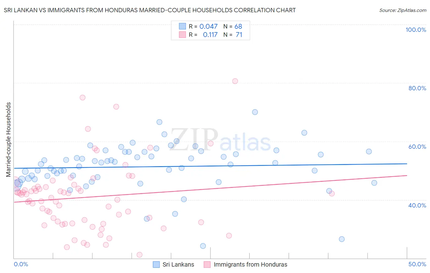 Sri Lankan vs Immigrants from Honduras Married-couple Households