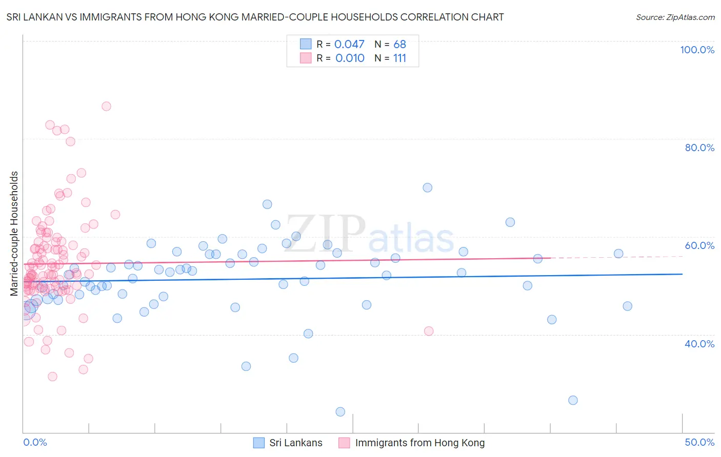 Sri Lankan vs Immigrants from Hong Kong Married-couple Households
