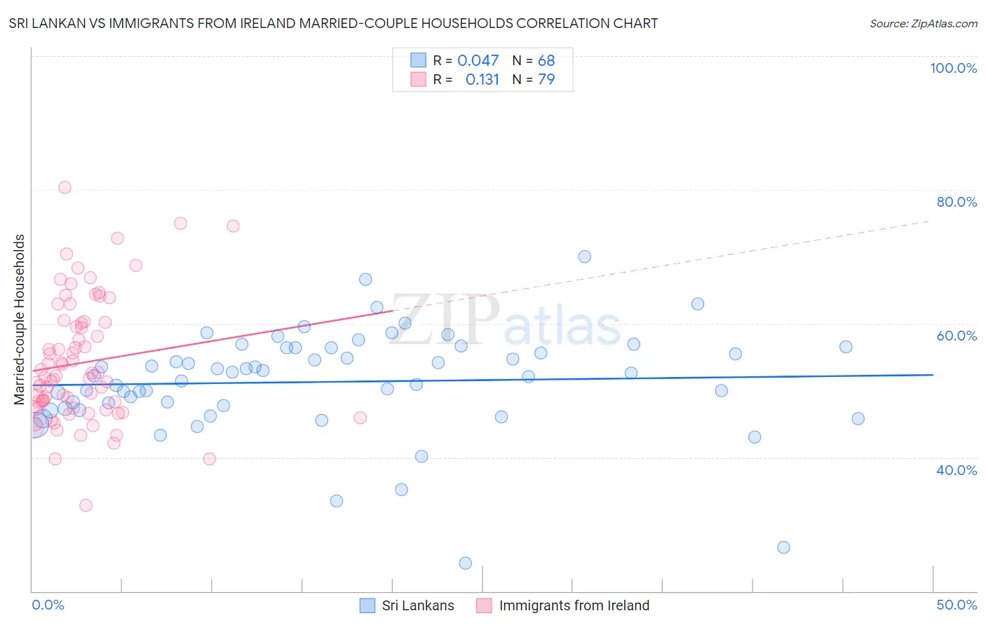 Sri Lankan vs Immigrants from Ireland Married-couple Households