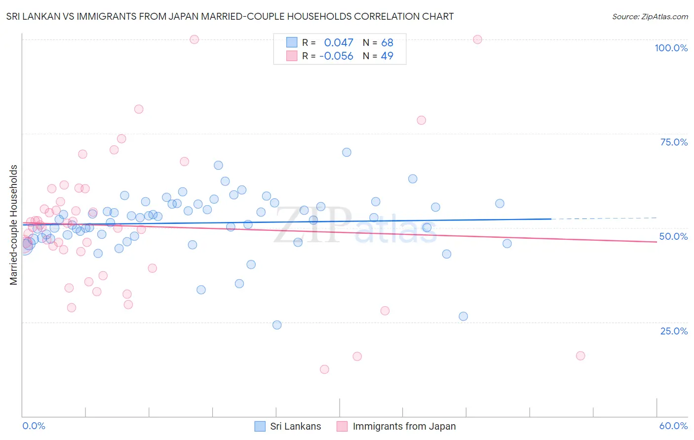 Sri Lankan vs Immigrants from Japan Married-couple Households