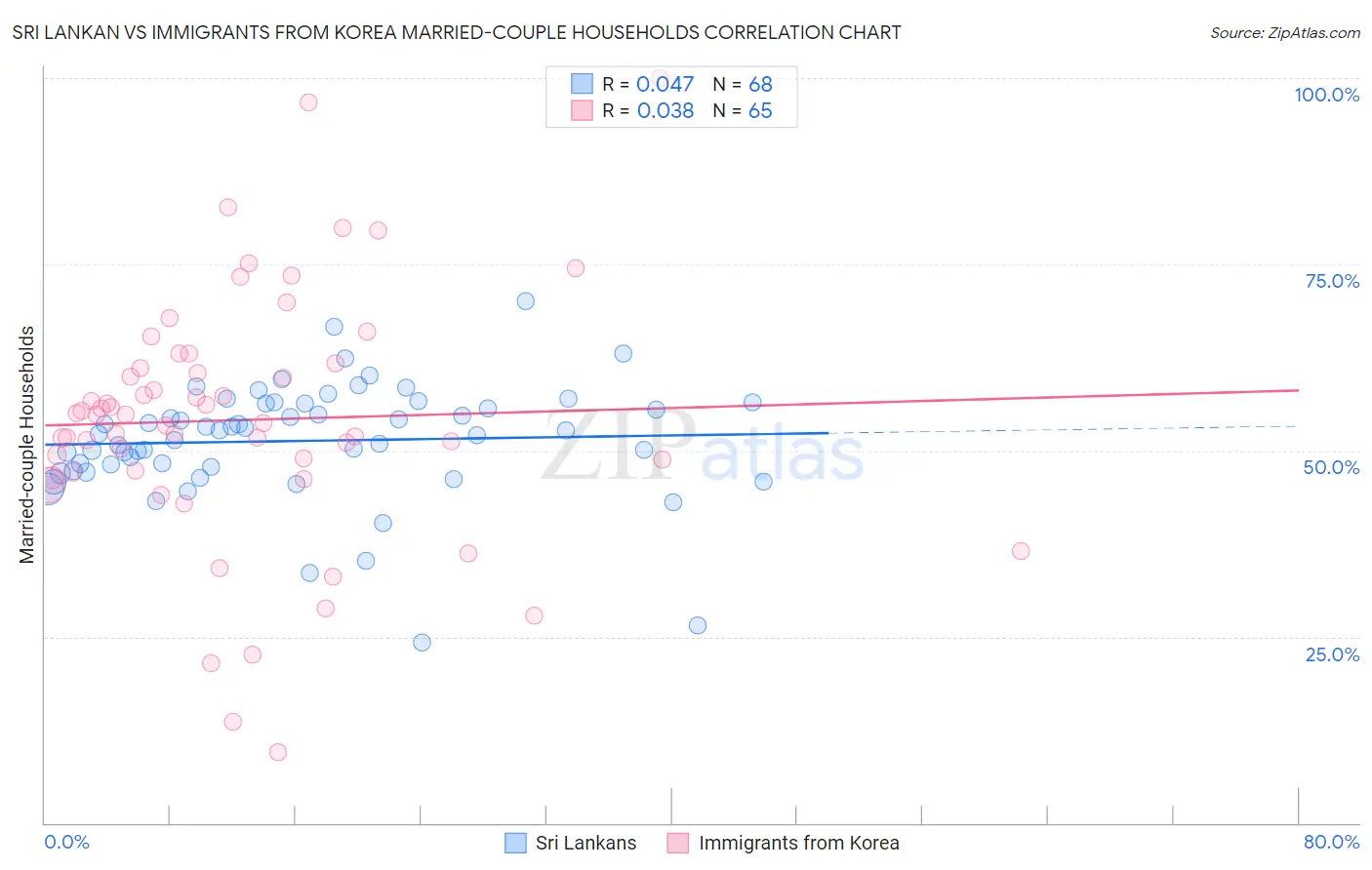 Sri Lankan vs Immigrants from Korea Married-couple Households