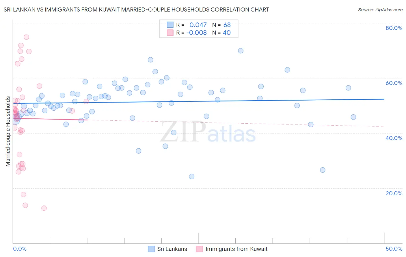 Sri Lankan vs Immigrants from Kuwait Married-couple Households