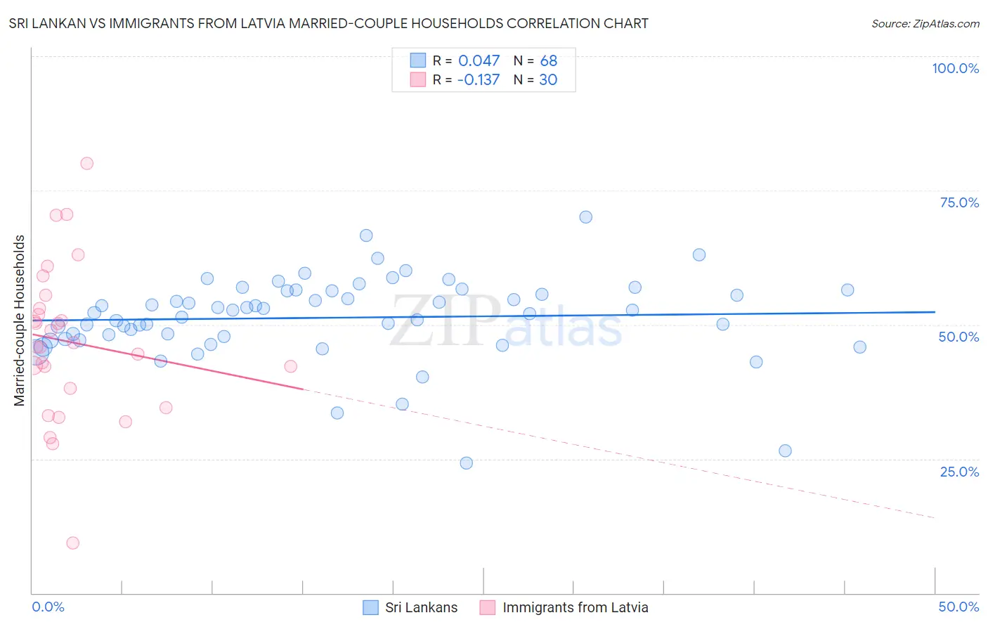 Sri Lankan vs Immigrants from Latvia Married-couple Households