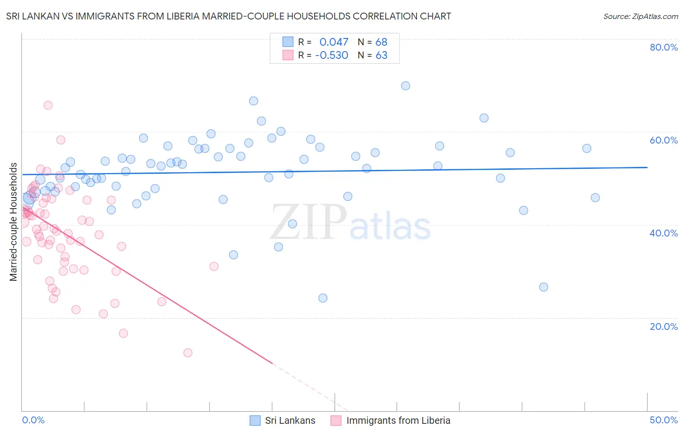 Sri Lankan vs Immigrants from Liberia Married-couple Households