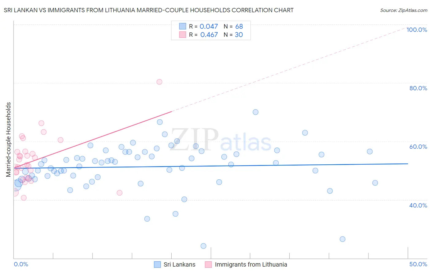 Sri Lankan vs Immigrants from Lithuania Married-couple Households