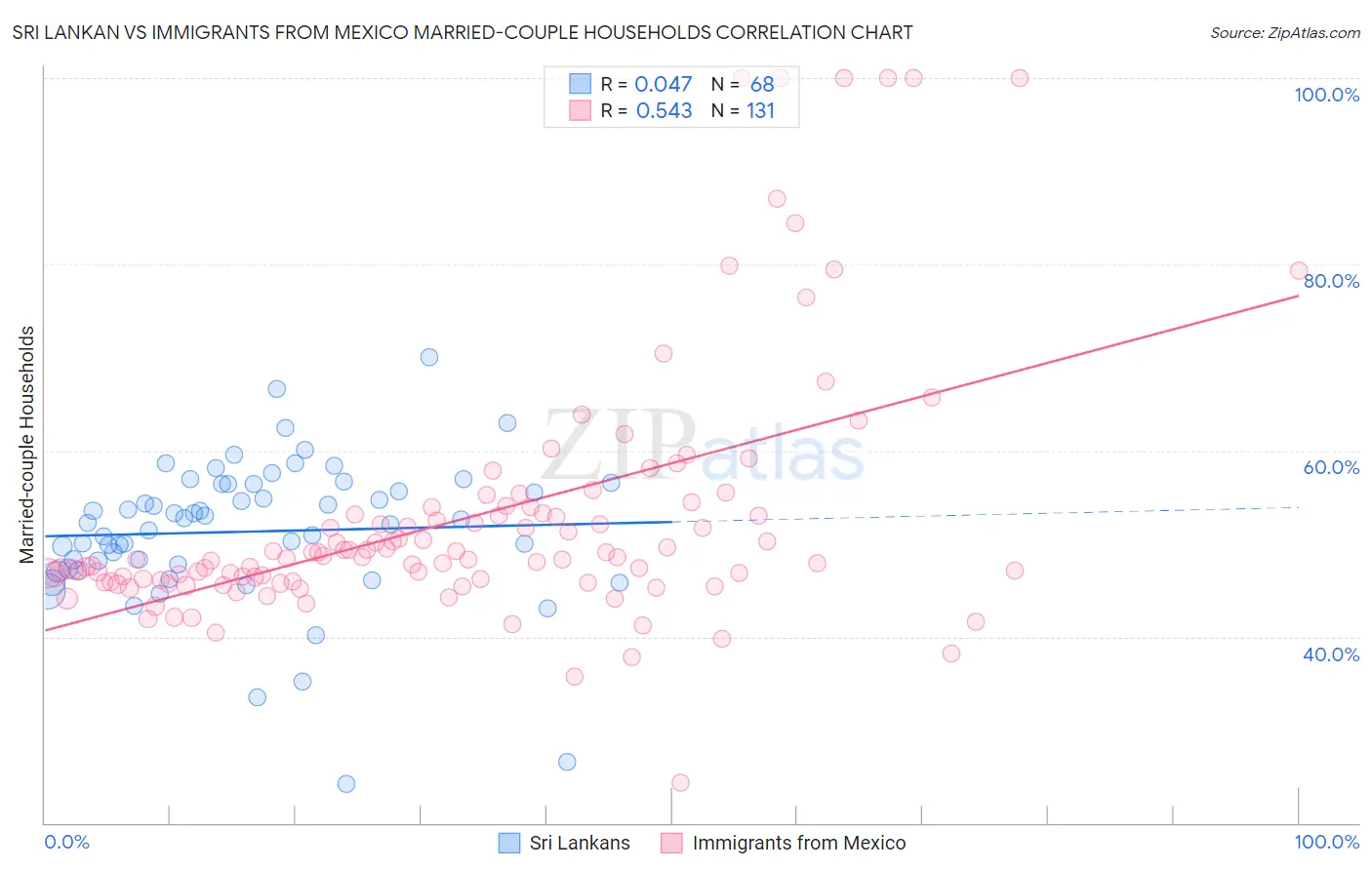 Sri Lankan vs Immigrants from Mexico Married-couple Households