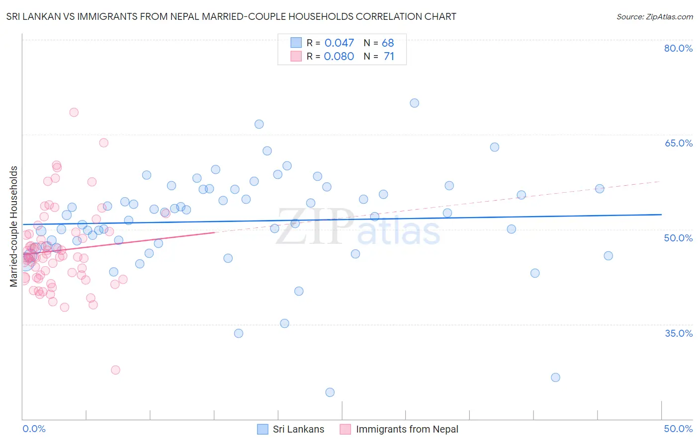 Sri Lankan vs Immigrants from Nepal Married-couple Households