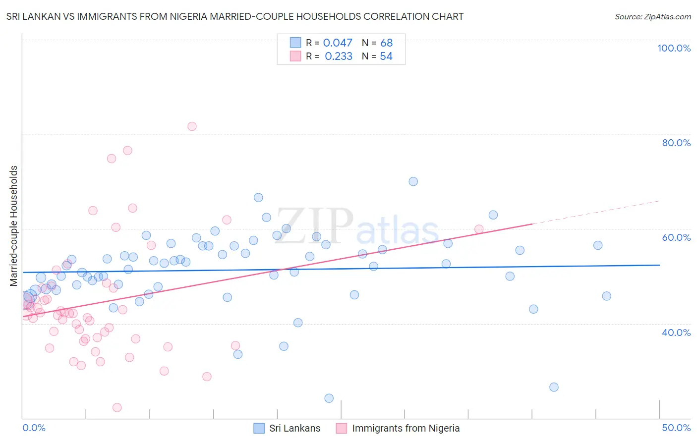 Sri Lankan vs Immigrants from Nigeria Married-couple Households