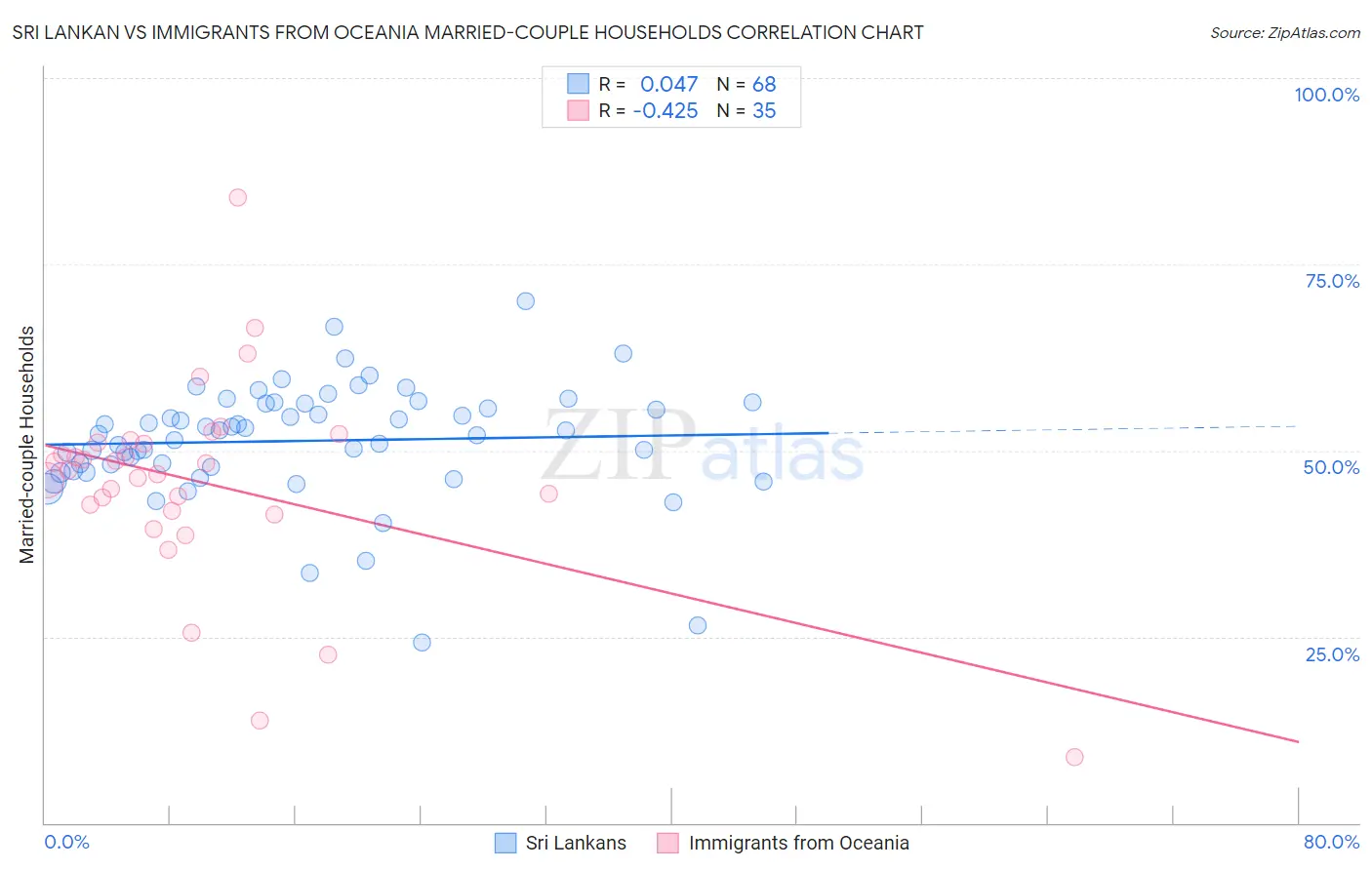 Sri Lankan vs Immigrants from Oceania Married-couple Households