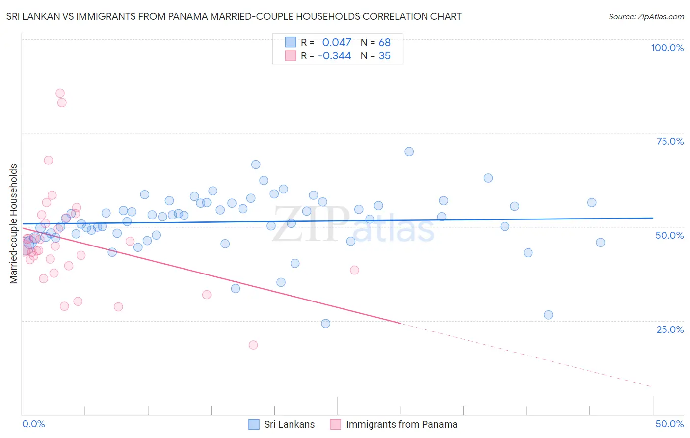Sri Lankan vs Immigrants from Panama Married-couple Households