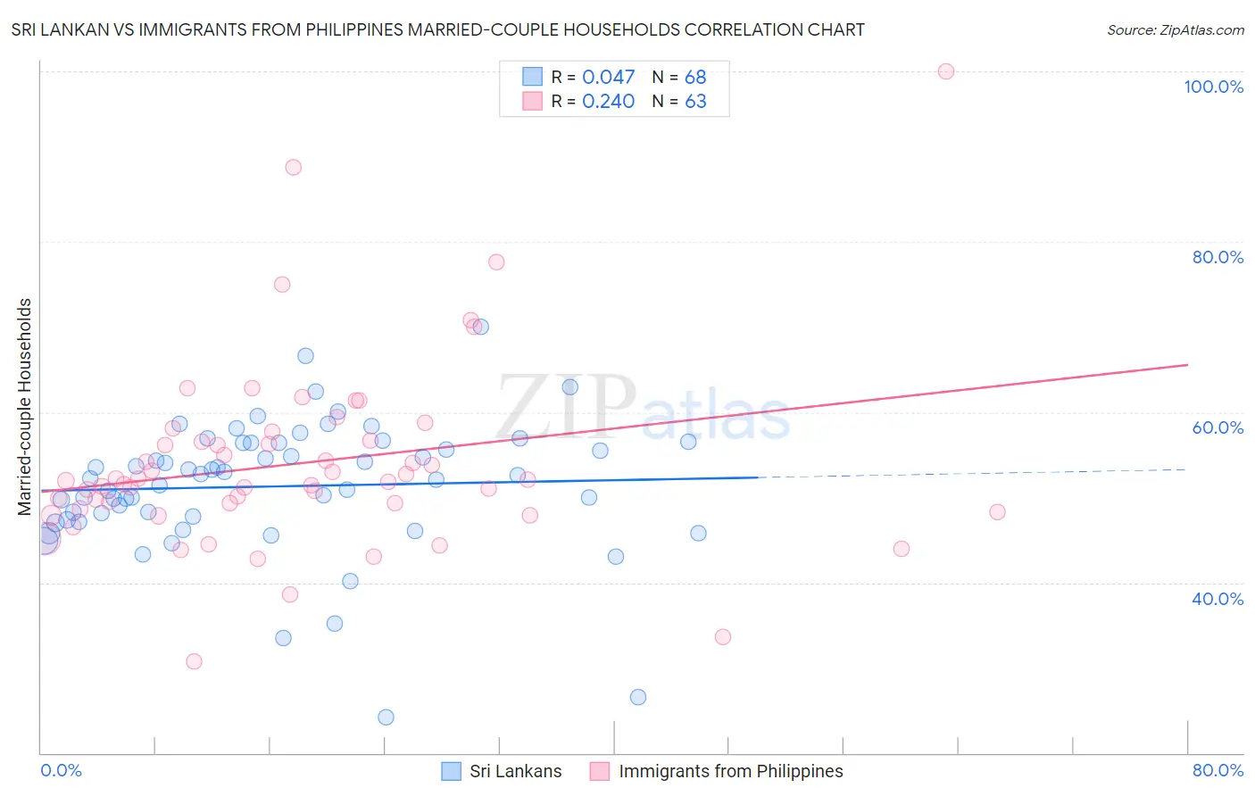 Sri Lankan vs Immigrants from Philippines Married-couple Households