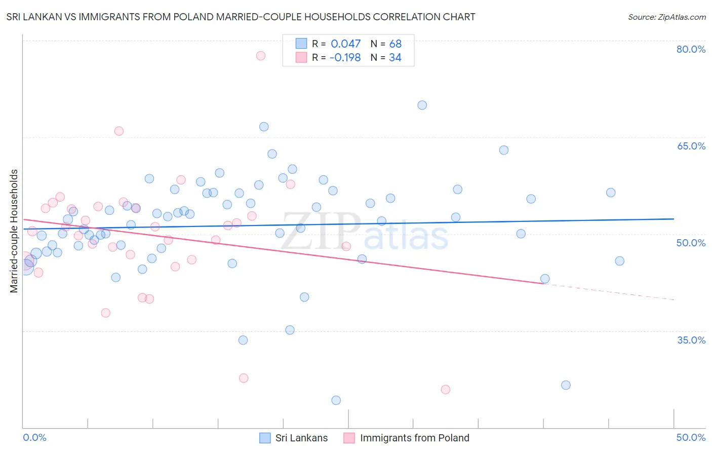 Sri Lankan vs Immigrants from Poland Married-couple Households
