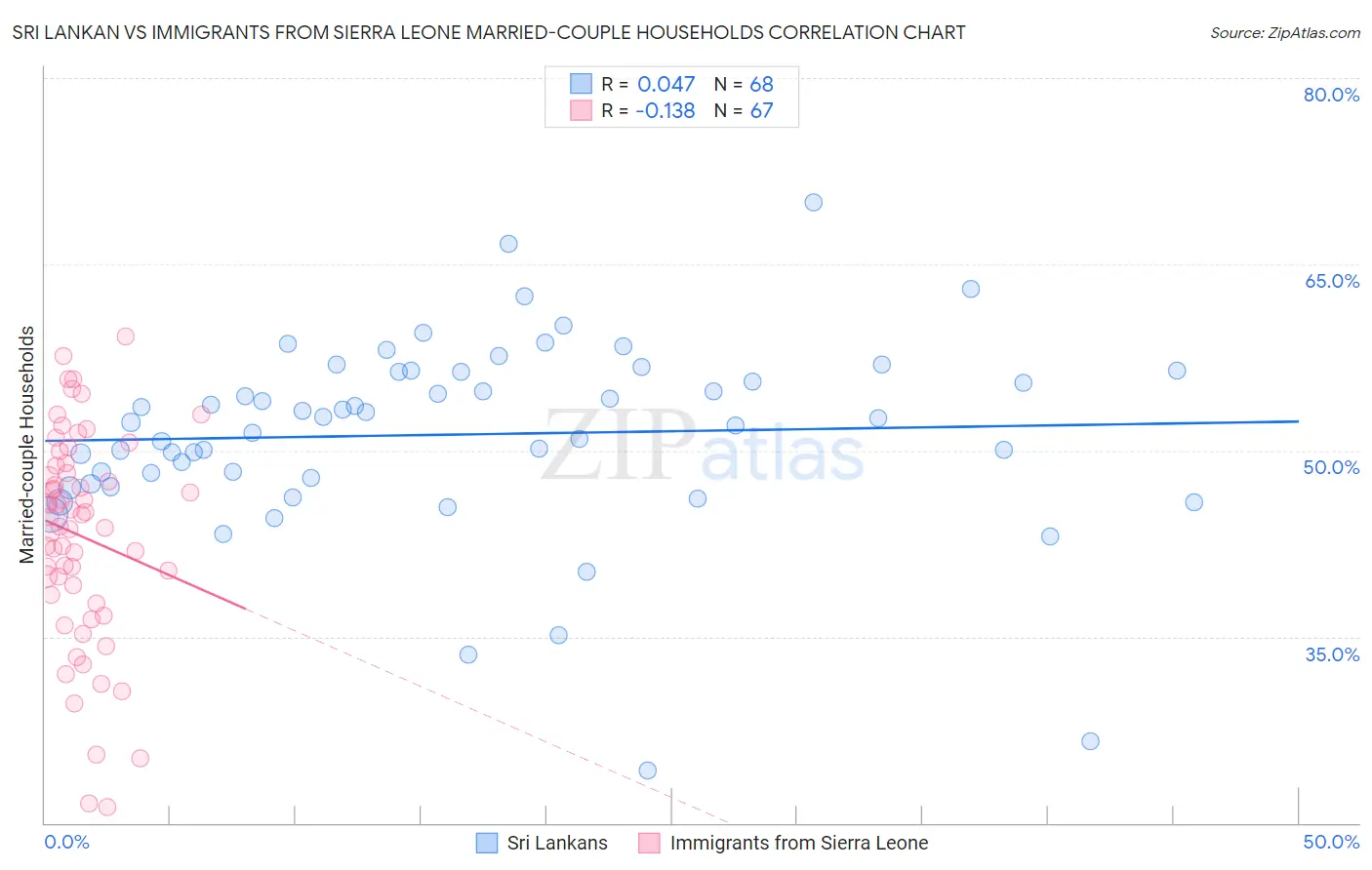 Sri Lankan vs Immigrants from Sierra Leone Married-couple Households
