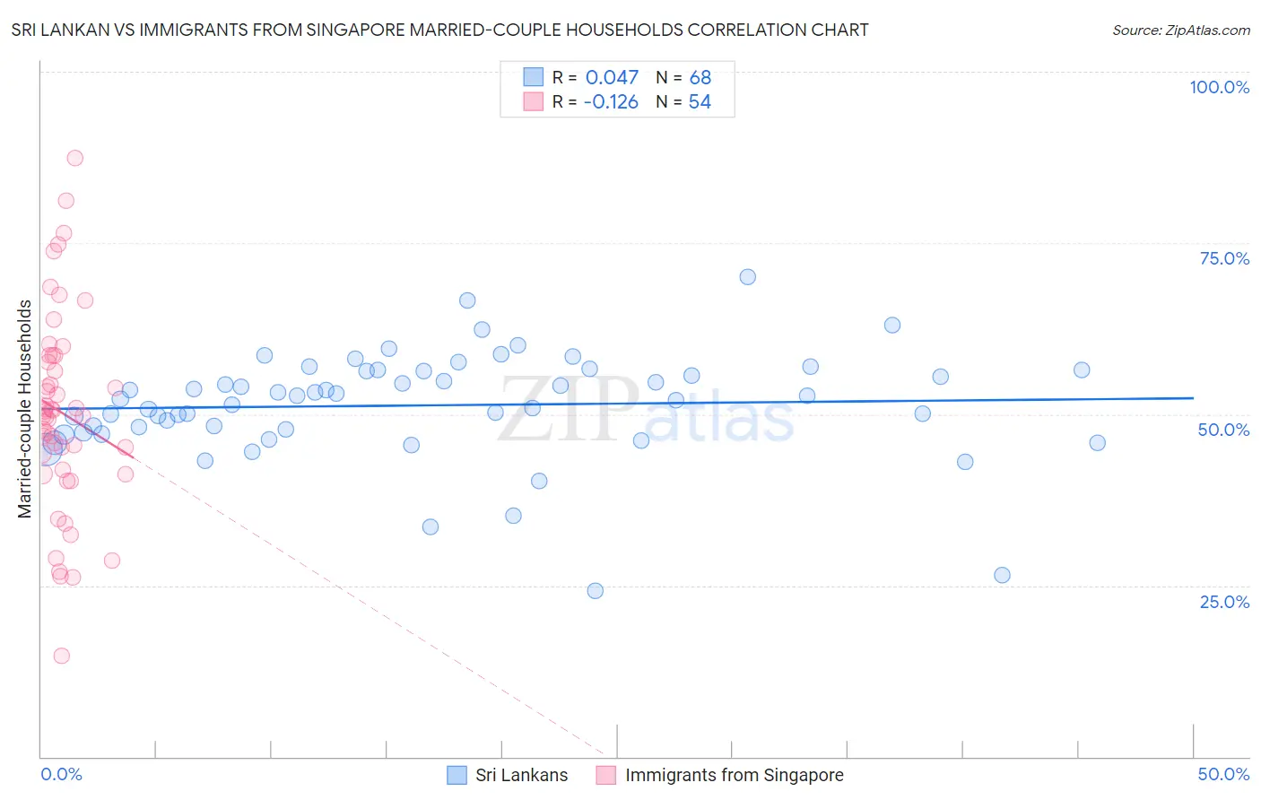 Sri Lankan vs Immigrants from Singapore Married-couple Households
