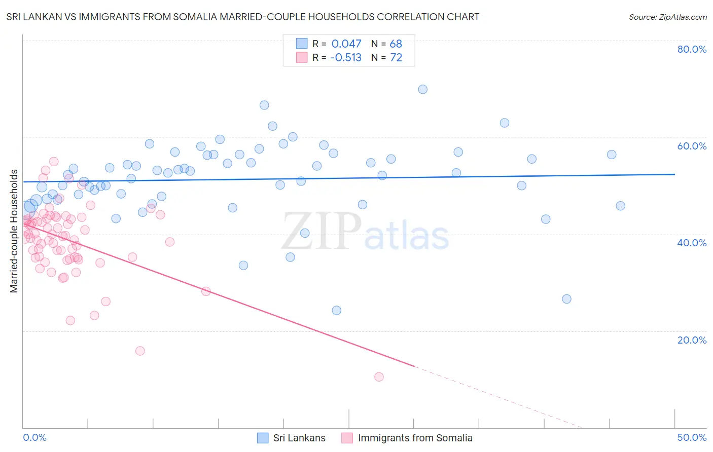 Sri Lankan vs Immigrants from Somalia Married-couple Households