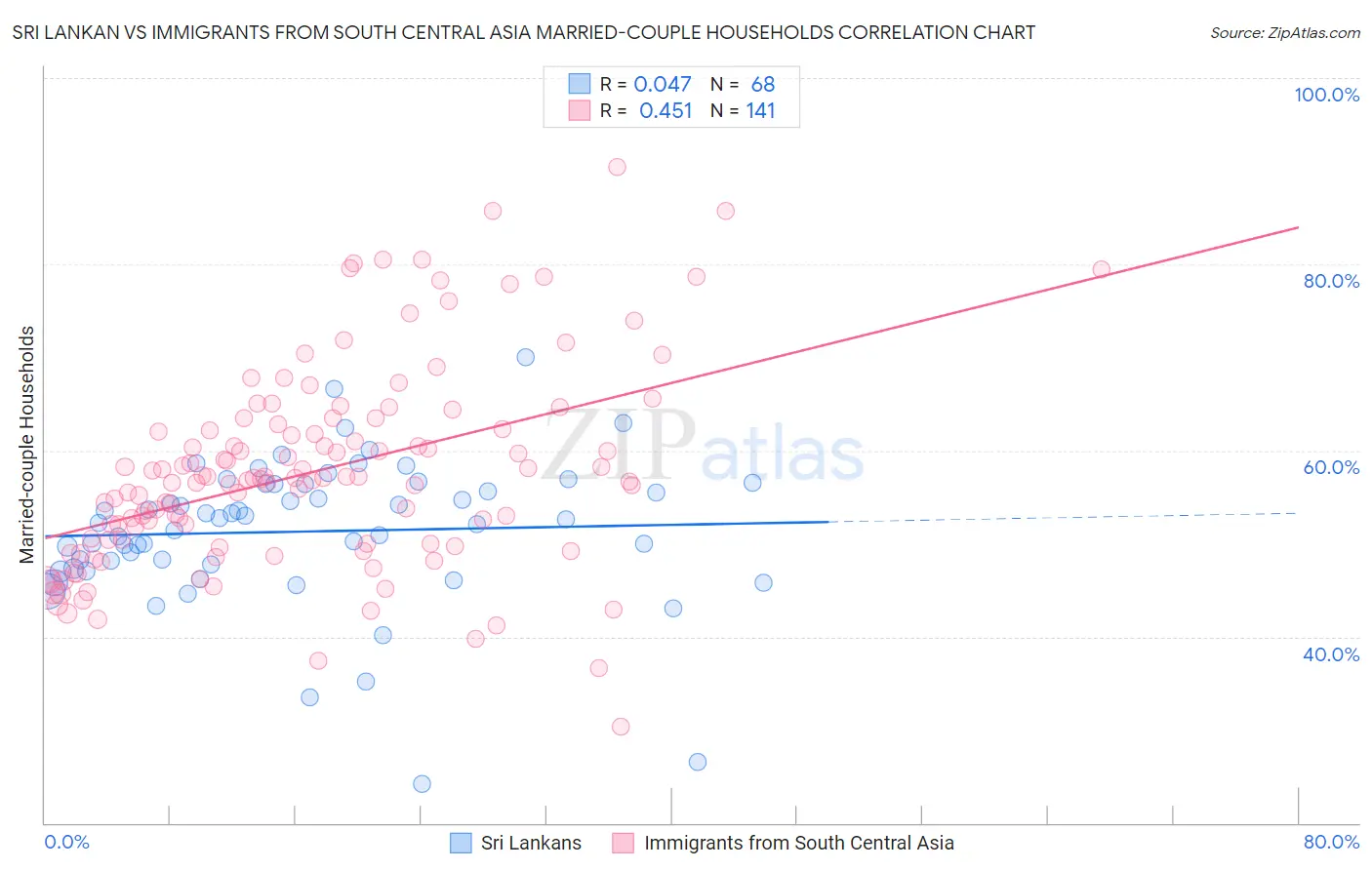 Sri Lankan vs Immigrants from South Central Asia Married-couple Households