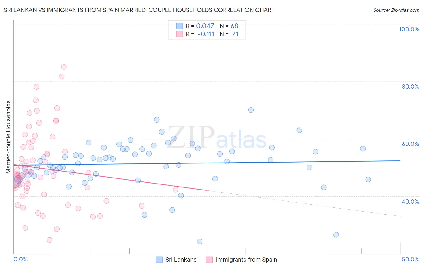 Sri Lankan vs Immigrants from Spain Married-couple Households