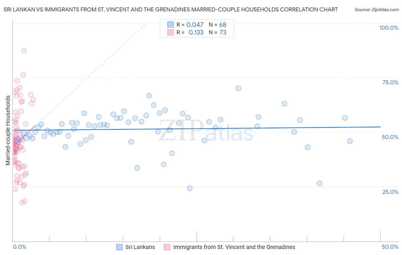 Sri Lankan vs Immigrants from St. Vincent and the Grenadines Married-couple Households