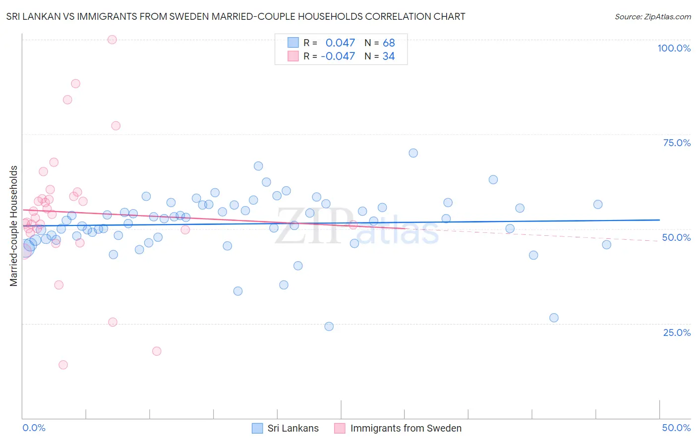 Sri Lankan vs Immigrants from Sweden Married-couple Households