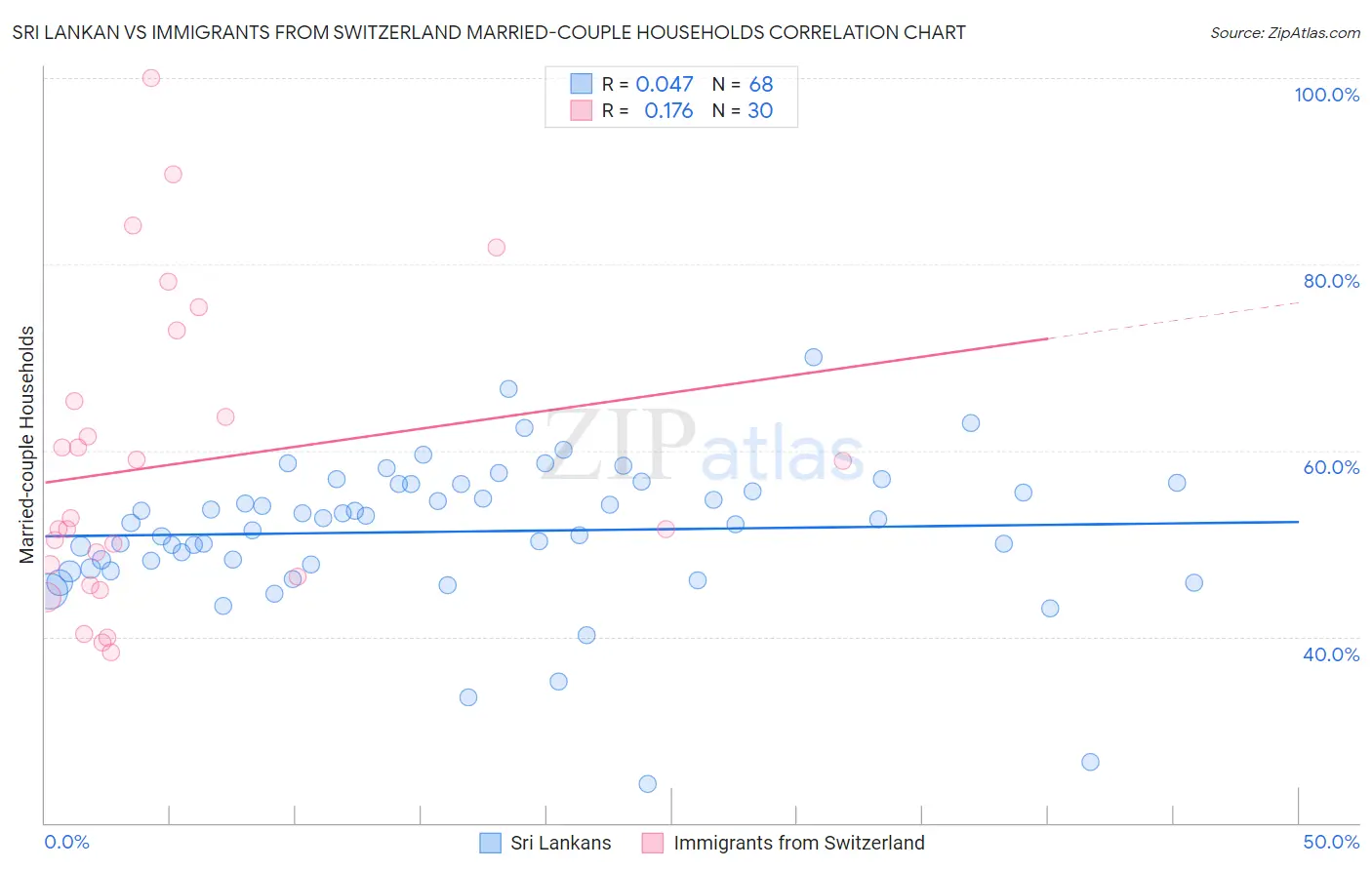 Sri Lankan vs Immigrants from Switzerland Married-couple Households