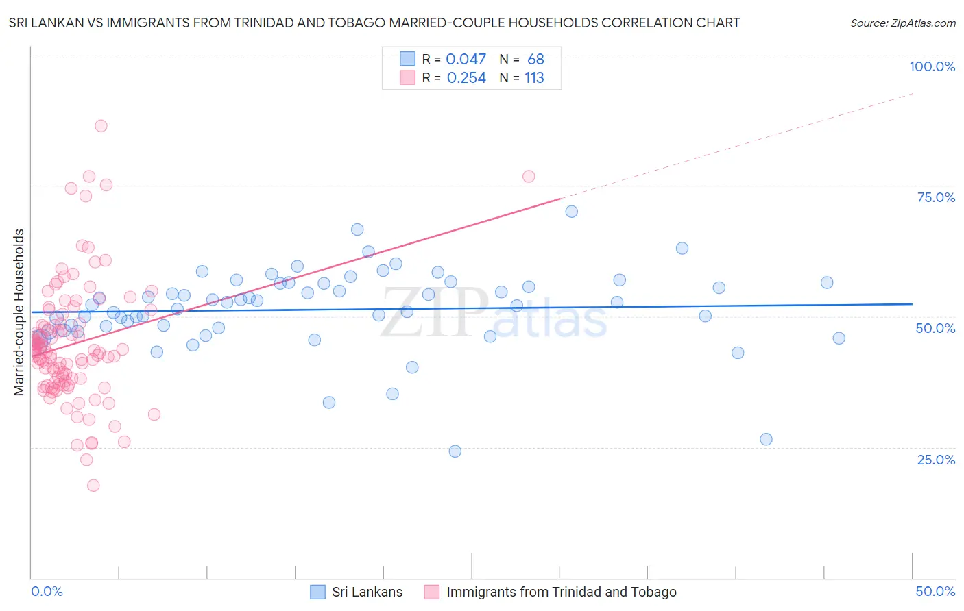 Sri Lankan vs Immigrants from Trinidad and Tobago Married-couple Households