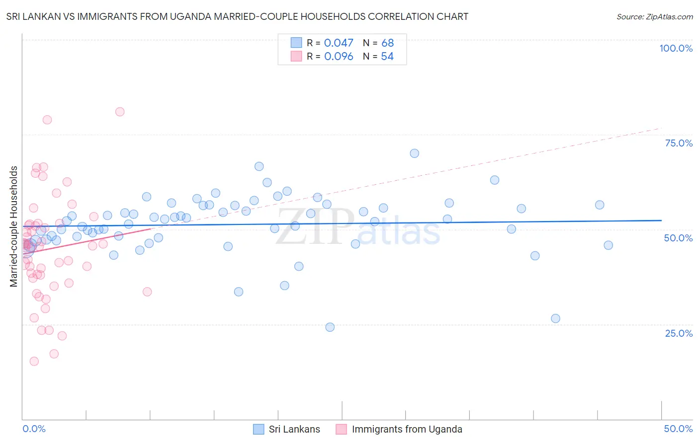 Sri Lankan vs Immigrants from Uganda Married-couple Households