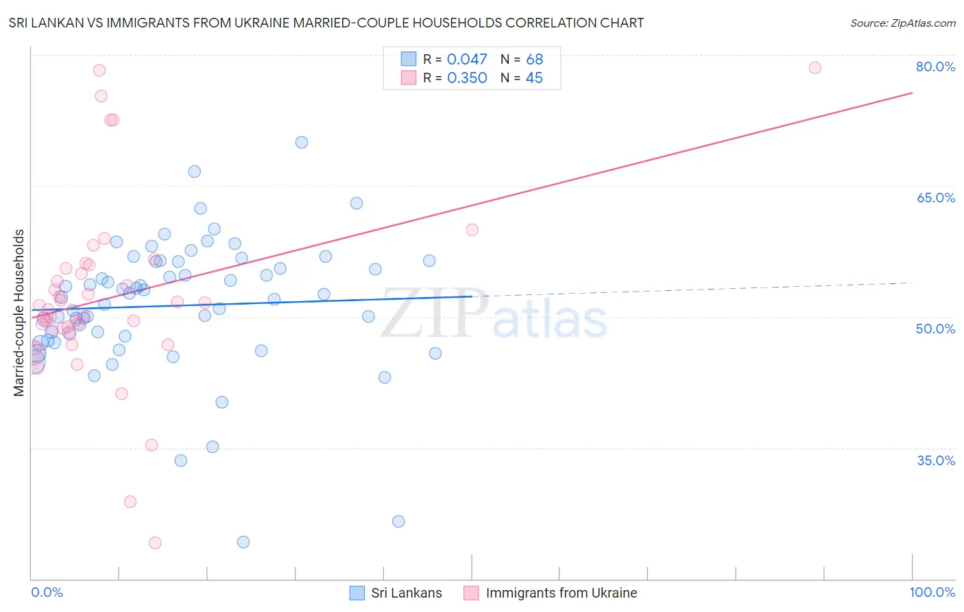 Sri Lankan vs Immigrants from Ukraine Married-couple Households