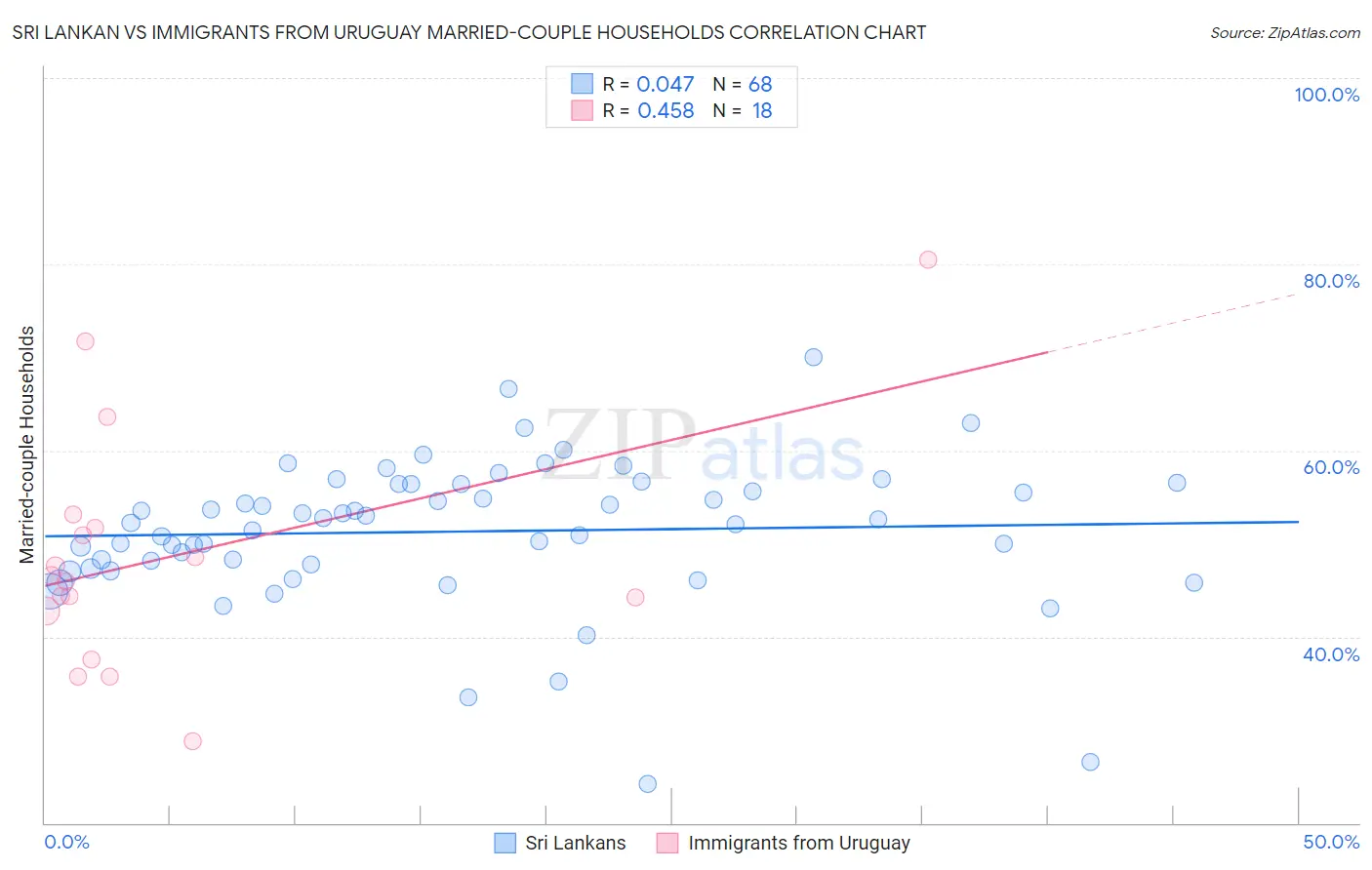 Sri Lankan vs Immigrants from Uruguay Married-couple Households